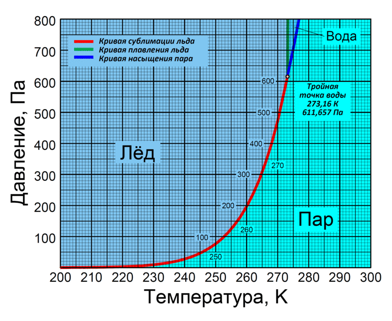 800px-Ice_Sublimation_Curve_Linear_P_Rus.gif
