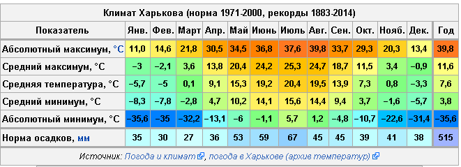 climate_Kharkiv.png